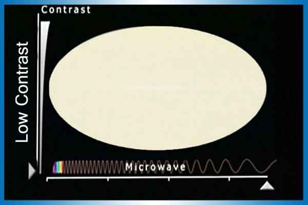 Cosmic Microwave Backgrounds: Microwave region - Low contrast